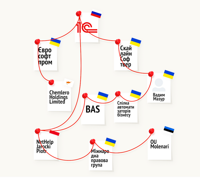 Connection&nbsp;between "1C", BAS, "UA-Budget", KBS and the russian federation